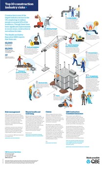 Top 10 construction industry risks