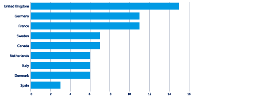 Figure 5: Number of disruptive incidents by state-aligned groups targeting Canada, Denmark, France, Germany, Italy, the Netherlands, Spain, Sweden and the UK (significant observed incidents, 2022-26) 