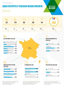 Supply Chain Index - France