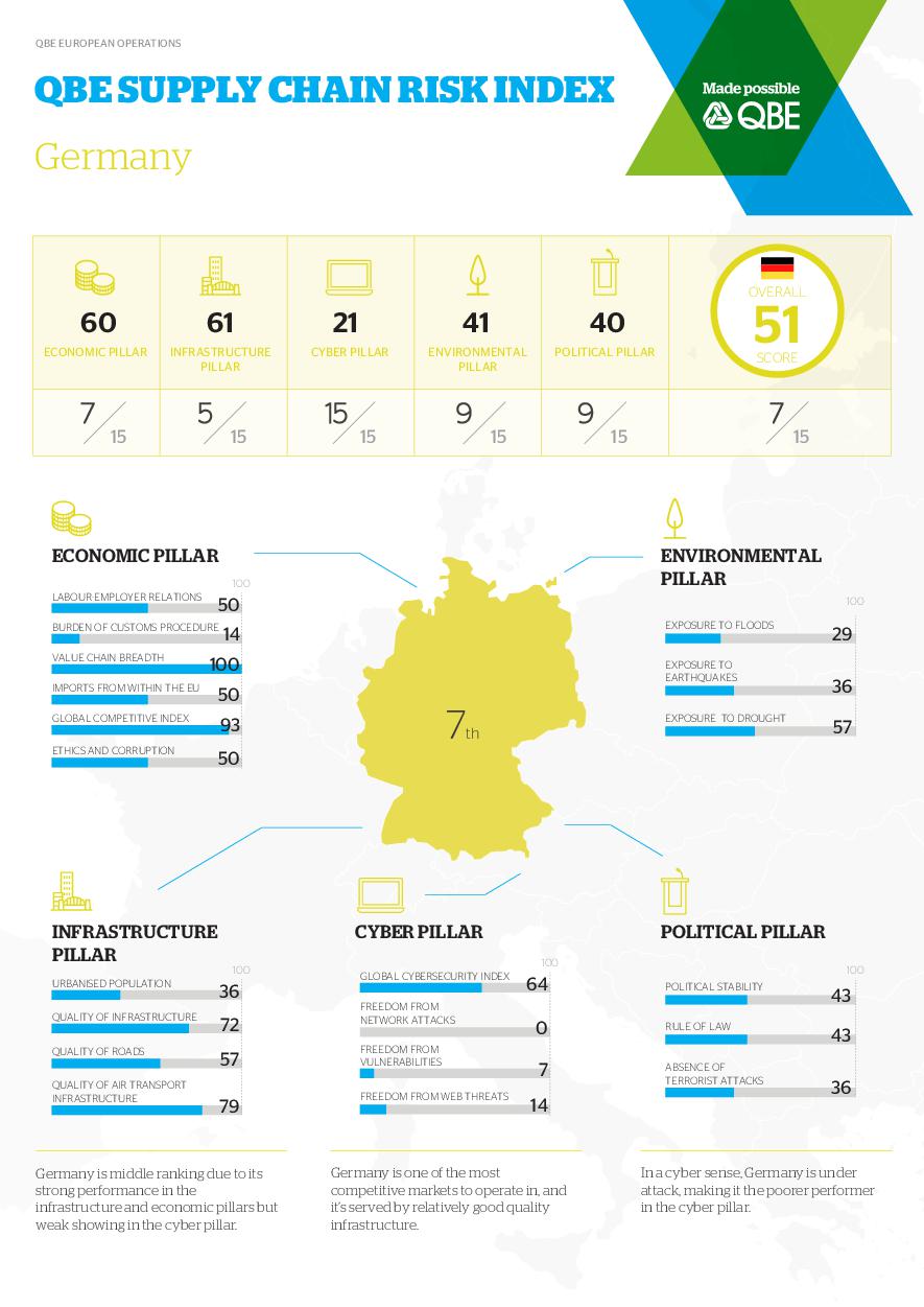 Supply Chain Index - Germany