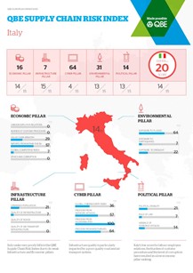 Supply Chain Index - Italy