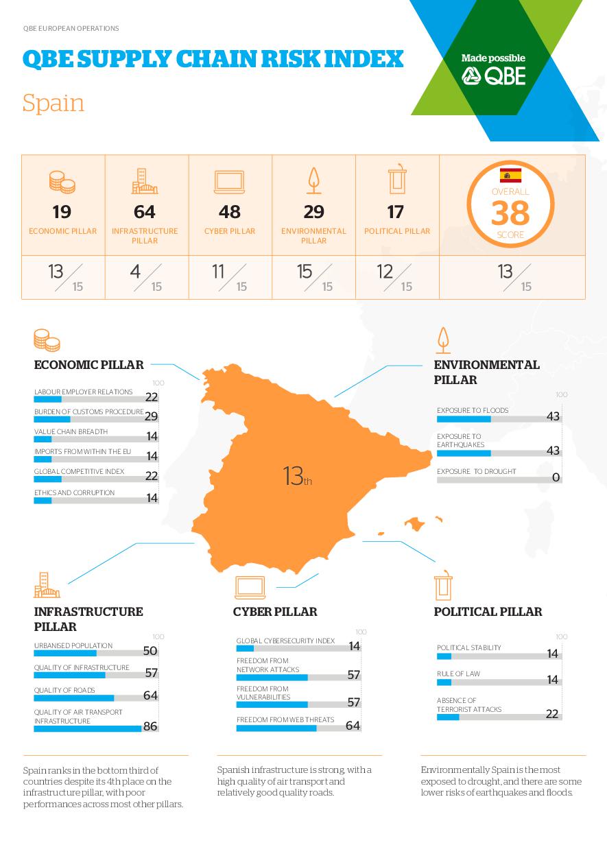 Supply Chain Index - Spain