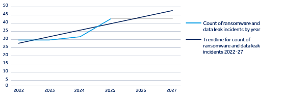 Figure 4: Ransomware and data leak extortion operations targeting construction and adjacent critical infrastructure sectors (based on significant incidents globally, 2022-25)