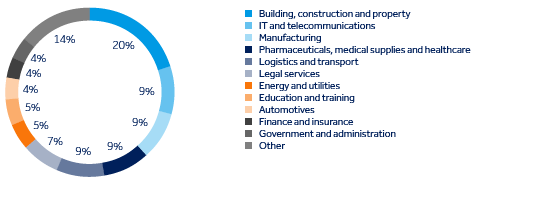 Figure 3: Sectors targeted in ransomware incidents in 2025