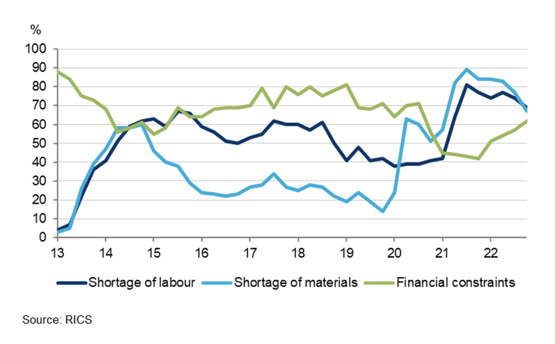 Figure 1: What factors are limiting construction activity?