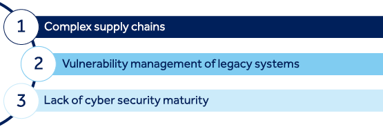 Figure 1: Top three digital risks posed to the construction sector according to Control Risks experts