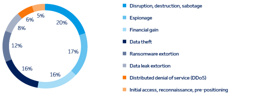 Figure 2: Objectives of cyber incidents targeting the construction sector and adjacent critical infrastructure sectors (share of significant incidents, 2023-26)