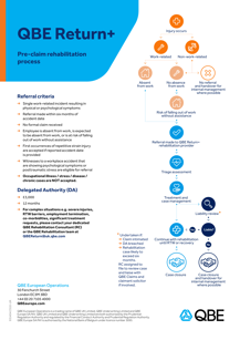 Claims Process Flow QBE Return+