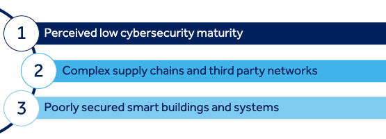 Figure 6: Top three drivers of intent to target the construction sector according to Control Risks experts
